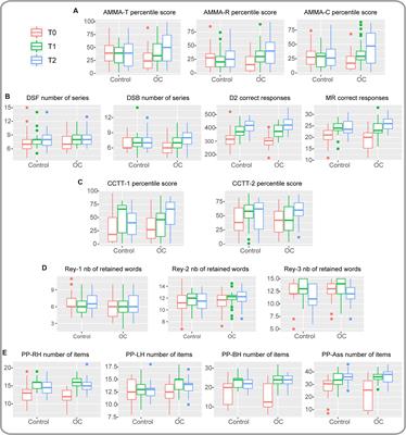 Formal String Instrument Training in a Class Setting Enhances Cognitive and Sensorimotor Development of Primary School Children